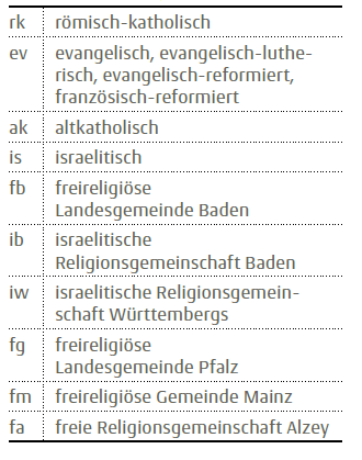 Dieses Bild zeigt eine Liste deutscher Wörter und Abkürzungen, die verschiedene religiöse Konfessionen und Gemeinschaften repräsentieren, mit einem Schwerpunkt auf christlichen und jüdischen Gruppen. Die Begriffe umfassen verschiedene Zweige des Christentums wie die römisch-katholische, evangelisch-lutherische, altkatholische, französisch-reformierte und jüdische Gemeinschaft in bestimmten Regionen Deutschlands.