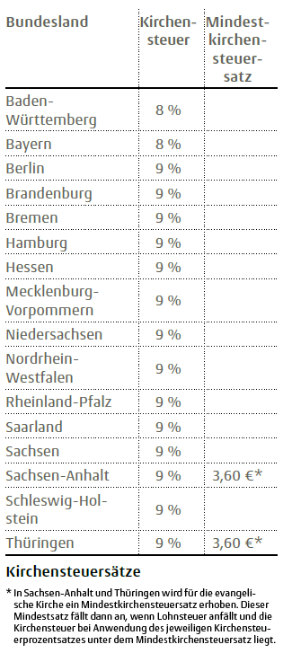 Das Bild zeigt eine Tabelle mit den deutschen Bundesländern und ihren entsprechenden Kirchensteuer- und Kirchensteuer-Mindestsätzen. In den meisten Bundesländern liegt der Kirchensteuersatz bei 8 % bzw. 9 %, und ein besonderer Hinweis erklärt, dass in Sachsen-Anhalt und Thüringen die Höhe der Kirchensteuer nicht nach einem Prozentsatz, sondern nach der gezahlten Einkommensteuer bestimmt wird.