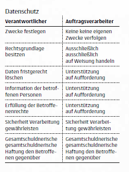 Das Bild zeigt eine Tabelle mit zwei Spalten, die jeweils eine Liste mit Begriffen zum Thema Datenschutz und -verarbeitung enthalten. Die Begriffe werden in Aufzählungsform dargestellt, was einen Vergleich oder eine Korrelation zwischen den Elementen in den beiden Spalten suggeriert. Es scheint sich um ein Dokument oder einen Abschnitt eines Dokuments zu handeln, das Datenschutzbestimmungen betrifft und möglicherweise Grundsätze, Pflichten oder Rechte beschreibt.