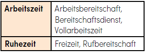 Eine Tabelle mit zwei Zeilen und zwei Spalten. Die erste Zeile ist mit „Arbeitszeit“ beschriftet und enthält „Arbeitsbereitschaft, Bereitschaftsdienst, Vollarbeitszeit“. Die zweite Zeile ist mit „Ruhezeit“ beschriftet und enthält „Freizeit, Rufbereitschaft“.