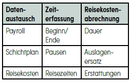 Eine Tabelle mit drei Spalten mit den Bezeichnungen „Datenaustausch“, „Zeiterfassung“ und „Reisekostenabrechnung“. Zeilen enthalten „Payroll“, „Schichtplan“, „Reisekosten“ und entsprechende Einträge wie „Beginn/Ende“, „Pausen“, „Reisezeiten“, „Dauer“, „Auslagenerstattung“, „Erstattungen“.