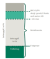 Diagramm zur Veranschaulichung verschiedener Schwellenwerte und Grenzen im Zusammenhang mit Beiträgen und Leistungen innerhalb einer Sozialversicherung oder eines Rentensystems, mit markierten Zonen für die Beitragsbemessungsgrenze in der Krankenversicherung (beitragsbemessungsgrenze in kv), den steuerlich absetzbaren Teil der Rentenbeiträge und die maximalen freiwilligen Beiträge (vb- max) und einen Freibetrag.