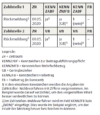 Das Bild zeigt eine Tabelle mit Beispieleinträgen für ein strukturiertes Formular, möglicherweise im Zusammenhang mit der Datenberichterstattung, zusammen mit einer Legende, die die in der Tabelle verwendeten Abkürzungen und Symbole erläutert.