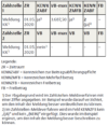 Das Bild zeigt einen Ausschnitt aus einem deutschen Dokument mit Angaben zu Sozialversicherungsbeiträgen oder Steuerberechnungen, mit verschiedenen Feldern und Akronymen wie „Meldung“, „ja“, „nein“ und „zfb“ (wahrscheinlich eine Abkürzung für einen bestimmten Begriff oder ein bestimmtes Konzept im Zusammenhang mit deutschen Verwaltungs- oder Finanzprozessen).