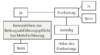 Flussdiagramm, das einen Entscheidungsprozess bezüglich Beitragspflichten mit mehreren Abzügen darstellt, wobei die mit „ja“ und „nein“ gekennzeichneten Pfade zu Ergebnissen wie „Freibetrag“, „anteilig“ und „Höhe des Freibetrags“ führen.