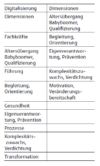 Das Bild zeigt eine Liste deutscher Wörter, organisiert in einer Tabelle mit zwei Spalten. Diese Wörter werden wahrscheinlich mit Themen in Verbindung gebracht, die sich auf geschäftliche, Management- oder gesellschaftliche Themen beziehen könnten, wie z