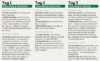 Das Bild zeigt einen Zeitplan für eine dreitägige Konferenz oder Veranstaltung, wobei jeder Tag in verschiedene Zeitfenster und Sitzungen unterteilt ist. Die Sitzungen umfassen Keynotes, Workshops, Diskussionen und Präsentationen zu verschiedenen Themen, wobei jeder Tag mit „Tag 1“, „Tag 2“ und „Tag 3“ gekennzeichnet ist, was darauf hindeutet, dass es sich möglicherweise um eine deutschsprachige Veranstaltung handelt oder in einem stattfindet Deutschsprachiger Raum. Jeder Tag bietet eine vielfältige Auswahl an Programmen, die auf unterschiedliche Interessen und berufliche Entwicklungsbedürfnisse zugeschnitten sind.