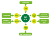 Flussdiagramm, das SAP HCM im Zentrum mit den zugehörigen Prozessen zeigt: Lohnarten, Personalstammdaten, Zahlungen HCM, Org.-Management, Personalabrechnung und Controlling. Jeder Prozess ist mit Abkürzungen wie LGA, MADAP PA, REV usw. verknüpft.