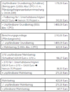 Eine Tabelle mit finanziellen Berechnungen im Zusammenhang mit einem unpfändbaren Grundbetrag nach einem Pfändungsbeschluss, in der verschiedene Beträge, Prozentsätze und Formeln aufgeführt sind. Der gesamte unpfändbare Betrag wird in mehrere Unterkategorien und Berechnungen unterteilt.