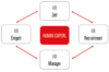 Ein Diagramm, das „Human Capital“ in einem roten Kästchen in der Mitte zeigt, das durch Pfeile mit vier umgebenden weißen Kästchen verbunden ist, die mit „HR Zeit“, „HR Recruitment“, „HR Manager“ und „HR Entgelt“ beschriftet sind. Pfeile zeigen die Interaktion zwischen diesen Elementen an.