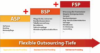 Eine Grafik, die drei Outsourcing-Ebenen zeigt: ASP (Software, Hosting), BSP (Tarifpflege, Lohnbuchhaltung, Verträge), FSP (Dateneingabe, Versand, Verträge). Pfeile zeigen auf tiefere Service-Ebenen von ASP zu FSP.