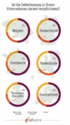 Diagramm mit der obligatorischen Zeiterfassung für Unternehmen in Belgien, Deutschland, Frankreich, den Niederlanden, Großbritannien und im Durchschnitt. Abschnitte zeigen Prozentsätze für alle Mitarbeiter, einige Mitarbeiter und keinen. Kreisdiagramme sind mit Ländernamen und Prozentwerten beschriftet.