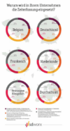 Diese Infografik zeigt Kreisdiagramme, die die Gründe für die Zeiterfassung in Unternehmen in Belgien, Deutschland, Frankreich, den Niederlanden und Großbritannien vergleichen. Zu den wichtigsten Gründen zählen Compliance, erhöhte Effizienz und flexibles Arbeiten. Der Text ist auf Deutsch.