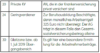 Eine Tabelle mit drei Zeilen und zwei Spalten. Zeile 1: „Private KV“ und „AN, die in der Krankenversicherung privat versichert sind.“ Zeile 2: „Geringverdiener“ und Text über monatliches Einkommen und Arbeitgeberbeiträge. Zeile 3: „Gleitzone“ mit Text zur Beitragsermittlung.