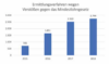 Das Balkendiagramm „Ermittlungsverfahren wegen Verstößen gegen das Mindestlohngesetz“ zeigt einen Anstieg der Ermittlungen von 705 im Jahr 2015 auf 2.744 im Jahr 2018. Daten: 2015 (705), 2016 (1.651), 2017 (2.522), 2018 (2.744).
